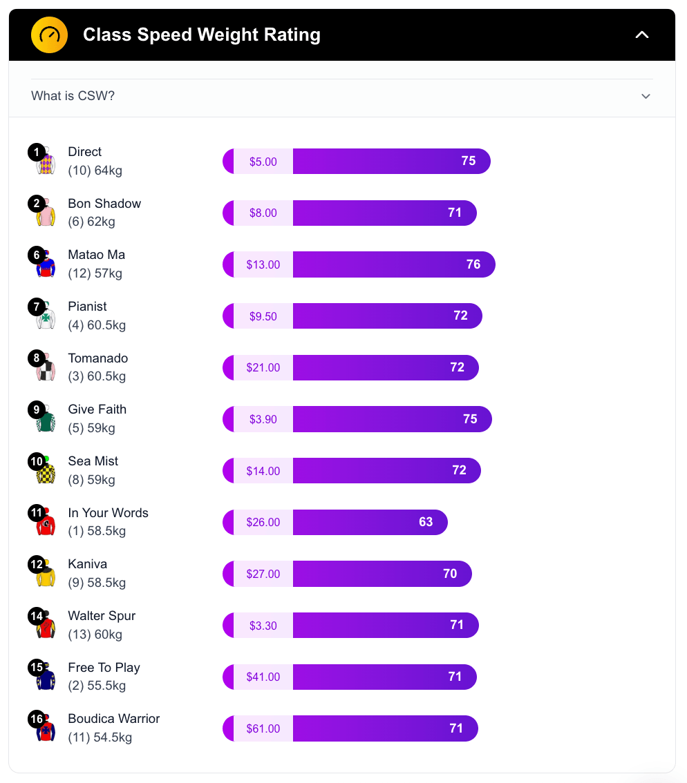 CSW Rating
